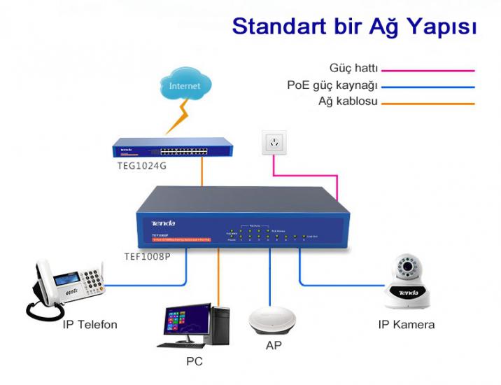 Tenda TEF1008P 8 Port 4 Port Poe+ 10-100 Switch